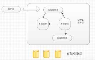 MySQL數(shù)據(jù)庫優(yōu)化（三） 體系結(jié)構(gòu)、存儲引擎與數(shù)據(jù)處理存儲服務(wù)