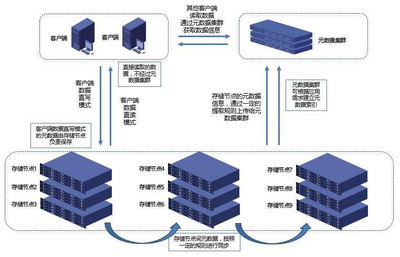 云服務(wù)器的分布式存儲技術(shù) 數(shù)據(jù)處理與存儲服務(wù)探析