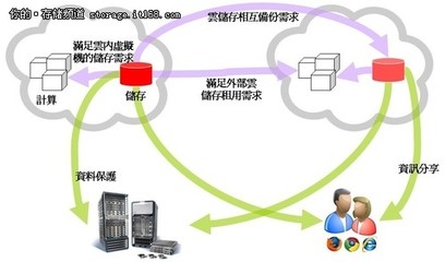 云存儲 數(shù)據(jù)流量的極限挑戰(zhàn)與智能化服務(wù)演進