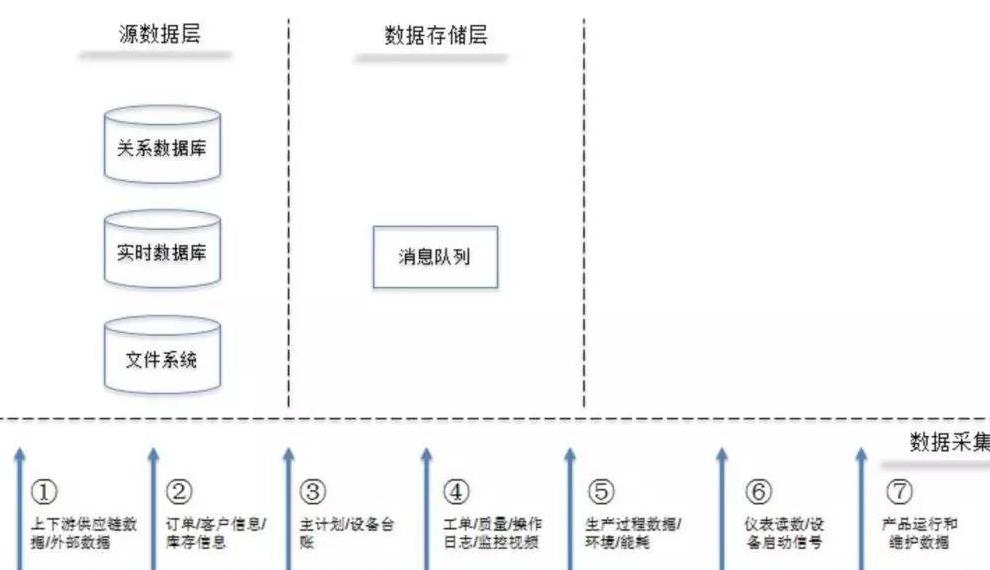 智能制造中快速實現(xiàn)機器學習的核心流程 數(shù)據(jù)處理與存儲服務(wù)
