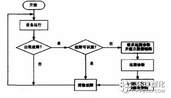 一種新型智能設(shè)備及其遠程故障診斷技術(shù)研究 數(shù)據(jù)處理與存儲服務(wù)設(shè)計